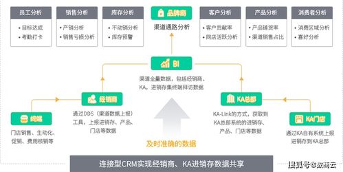 汽车汽配行业经销商管理平台实时掌握一线状态,提升企业决策效率