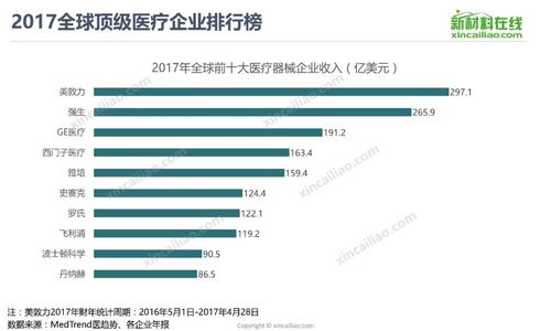 全球医疗器械知名企业发展规模及产品布局