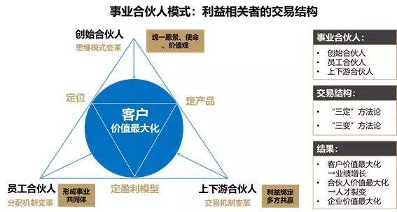 合伙人模式的优势有哪些,该如何理解